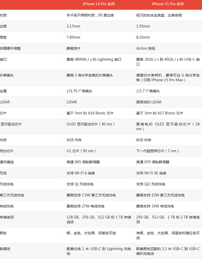 团风苹果14pro维修店分享iPhone15Pro和iPhone14Pro比有哪些差异 团风苹果14pro维修店分享iPhone15Pro和iPhone14Pro比有哪些差异